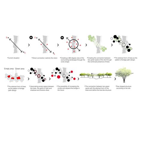 AshariArchitects: The existence of the Qasr-dasht segregated gardens and Chamran gardens on both sides of the project site, led the idea of binding two adjacent areas together. This project creates a continuous green network and make the bridge more integrated to the context. Shiraz City has a unique historical characteristic. #architecture #house #fashion #decor #diy #homedecor #amazingarchitecture #interiordesign #contemporaryhome #modern #residence #designer Bridges Architecture, Landscape Architecture Diagram, Landscape And Urbanism Architecture, Shiraz Iran, Urban Analysis, Urban Design Graphics, Urban Design Concept, Urban Landscape Design, Data Visualization Design