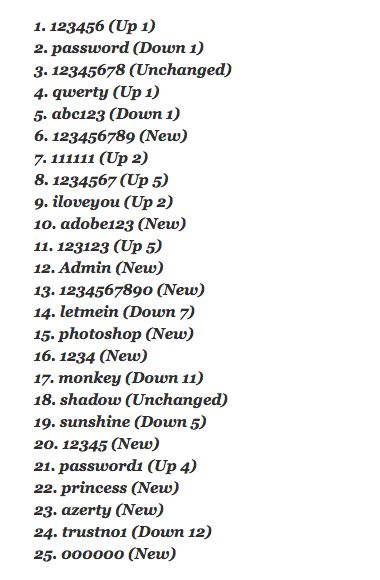 The 25 Most Popular [worst] Passwords of 2013 via @splashdata Aesthetic Password, Best Password Ideas, Aesthetic Password Ideas, Baddie Passwords, Password Ideas Numbers, Good Passwords Ideas, Cute Passwords Ideas For Phone, Unique Password Ideas, Good Passwords Ideas For Iphone