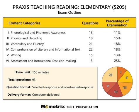 Get prepared for the Praxis Teaching Reading: Elementary exam with this detailed outline! Praxis Core, Praxis Study, 12th Exam, Writing Development, Constructed Response, Exam Study, Phonemic Awareness, Elementary Reading, Informational Text