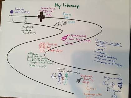 Life Map Life Mapping Ideas Student, Family Genogram, Family Therapy Activities, Therapy Playlist, Life Map, Art Therapy Activities, Group Art, Family Therapy, Social Media Design Inspiration