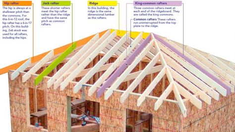 Hip-Roof Framing Made Easier - Fine Homebuilding Hip Roof Design, Fine Homebuilding, Framing Construction, Shed Building Plans, Home Building Tips, Shed Plan, Roof Construction, Roofing Diy, Roof Architecture