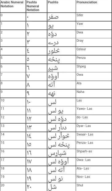 Pashto numbers Pashto Language Learning, Telugu Alphabets In English, Sanskrit Numbers 1 To 100, Punjabi Alphabet Letters With English, Pashto Language Learning In Urdu, Marathi Numbers In Words 1 To 100, How To Read Quran, Pashto Quotes, Preschool Classroom Layout