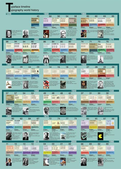 History Of Typography, Infographic Timeline, Graphic Design History, Research Process, Timeline Template, Historical Timeline, Timeline Design, Time Line, History Timeline