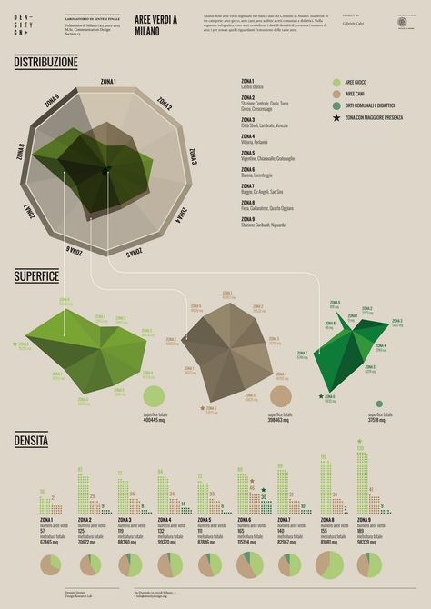 Radar Graph, Radar Chart, Visual Data, Planning School, Data Map, Information Visualization, Water Scarcity, Infographic Map, Data Visualization Design