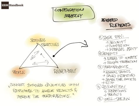 Compensation Strategy, Business Objectives, Implementation Plan, Career Day, Corporate Culture, Hr Management, Leadership Development, Marketing Jobs, Human Resources