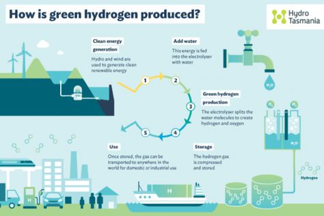 Green hydrogen and the associations’ point of view | Solarthermalworld Hydrogen Production, Hydrogen Gas, European Commission, Solar Thermal, Water Energy, Water Molecule, Energy Industry, Renewable Sources Of Energy, Chemical Industry