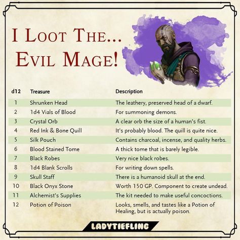 EVIL MAGE WINS! Vote now on my Instagram story for the next random loot table~! Also, feel free to submit any ideas you have for a random… Dnd Actions, Dnd Loot, Dnd Resources, Rpg Wallpaper, Dm Tools, Dm Ideas, Dnd Table, Concept Art Landscape, Icon Game