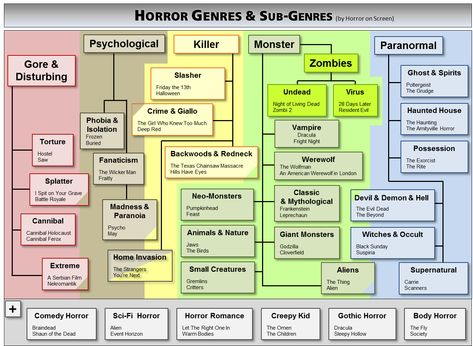 subgenres of horror movies Night Of Living Dead, Neo Monsters, The Last Man On Earth, American Werewolf In London, Writing Short Stories, Movies By Genre, Teacher Books, Writing Assignments, Flow Chart