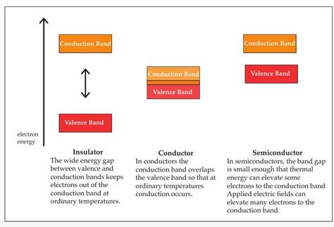 Energy levels in conductors, insulators and semi-conductors Semi Conductor, Physics Concepts, Electric Field, Energy Level, Insulation, Physics, How To Apply, Energy