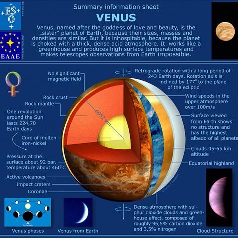 Venus Planet Project, Planetary Geology, Planets Project, Venus Facts, Science Project For Kids, Venus Planet, Venus Project, Solar System Activities, Planet Project