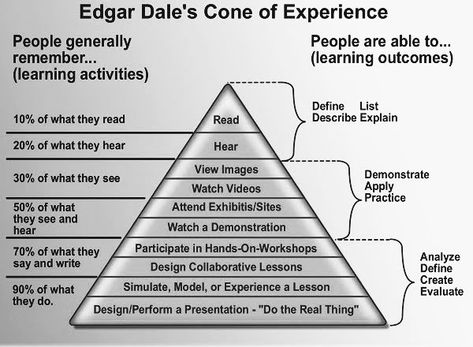 Edgar Dale's Cone of Experience Cone Of Experience, Adult Learning Theory, Curriculum Design, Teaching Techniques, Curriculum Development, Knowledge Management, Experiential Learning, Learning Strategies, Learning Websites