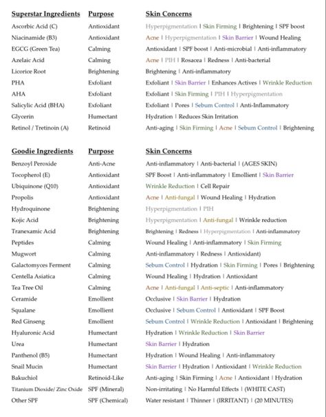 Skin Care Active Ingredients, Dermatology Cheat Sheet, Esthetician Lesson Plans, Skincare Acids Guide, Skincare Actives Guide, Beginner Esthetician Supply List, Skin Care Cheat Sheet, Skincare Cheat Sheet, Esthetician Checklist