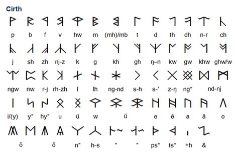 Cirth [ˈkirθ] was invented by J.R.R. Tolkien for use in his novels. It is modelled on the Anglo-Saxon Runic alphabet, and is used to write the language of the Dwarves (Khuzdul) in The Hobbit and The Lord of the Rings in inscriptions in wood and stone. It is also used as a alternative alphabet for English. Used to write: Dwarfish (Khuzdul), Elvish, (Quenya and Sindarin), Orcish, English (...) Rune Alphabet, Fictional Languages, Runic Alphabet, Made Up Words, Alphabet Symbols, Writing Systems, Human Language, Greek Alphabet, Type Of Writing