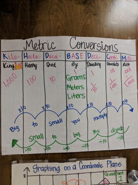 Metric System Anchor Chart, Metric System Conversion, Teaching Measurement, Math Anchor Chart, Math Manipulative, Maths Activity, Metric Conversion Chart, Metric Conversion, Chemistry Basics