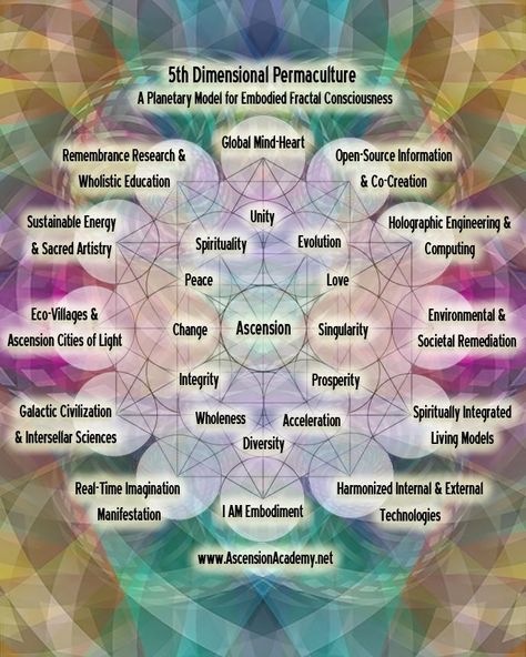 Sacred geometry chart @ecoartopia Planetary Model, Light Worker, Spiritual Ascension, 5th Dimension, Environmental Change, Spirit Science, Energy Medicine, Core Beliefs, Math Geometry