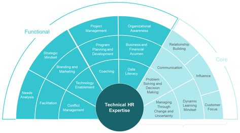 Develop a Comprehensive Competency Framework | McLean & Company Competency Framework, Learning & Development Strategy Hr, Corporate Governance Framework, It Governance Framework, Organizational Management, Performance Metrics, Organizational Development, Corporate Values, Leadership Competencies