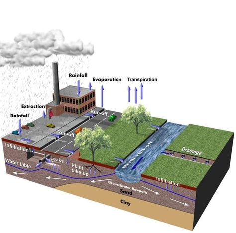 Thames Gateway Project Pollution Prevention, All About Water, Sustainable Building Materials, Sewage System, Drainage System, Sustainable City, Water Table, Surface Water, Sustainable Practices