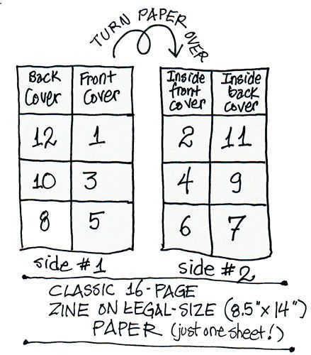 Single-Sheet Zine Layout – More Info | Aisling Zine Template, Zine Layout, Bad Mouth, Zine Ideas, Zine Design, Design Basics, Dotted Line, Printed Pages, Handmade Books