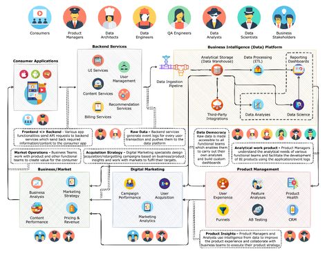 An experience of a “Data Ecosystem” | by Antriksh Goel | Nov, 2021 | Towards Data Science Business Intelligence Dashboard, Strategic Roadmap, Data Architecture, App Development Process, Data Visualization Tools, Problem Statement, Data Warehouse, Organizational Chart, Cloud Data