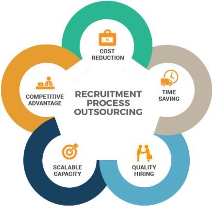 Recruitment Marketing, Recruitment Company, Recruitment Process, Economies Of Scale, Business Process Outsourcing, Recruitment Services, Staffing Agency, Key Performance Indicators, Talent Acquisition