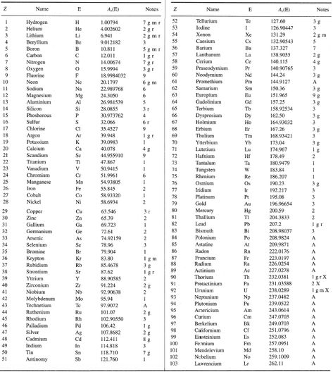 ATOMIC WEIGHT Mass Number, Molecular Mass, Chemistry Basics, Molar Mass, Study Chemistry, Chemistry Education, Atomic Number, Periodic Table Of The Elements, Study Flashcards