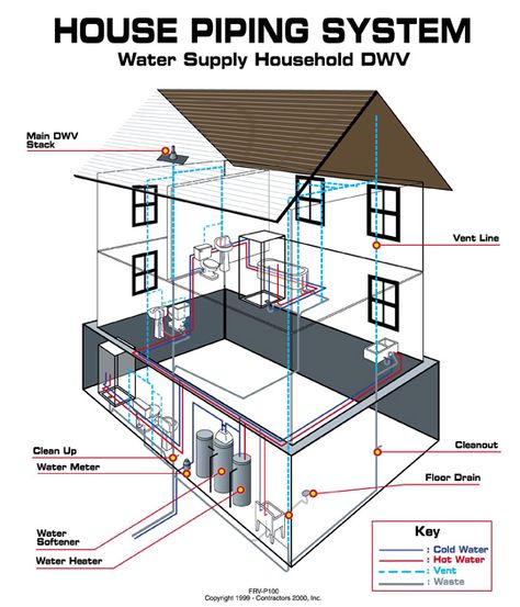 House Piping System House Plumbing Diagram, Plumbing Diagram, House Plumbing, Plumbing Layout, Residential Plumbing, Pex Tubing, Bathroom Dimensions, Plumbing Problems, Plumbing Installation