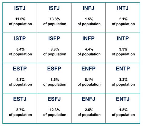 Mbti Compatibility, Personality Types Chart, Personality Mbti, Entj Personality, Intp T, Intj Personality, Infp Personality, Myers Briggs Personality Types, Mbti Character