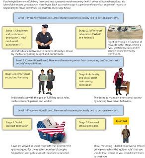 Image result for milestones stages of moral development Moral Development Approach, Moral Development Activities, Kohlberg Moral Development, Lawrence Kohlberg, Peds Nursing, Moral Development, Employee Relations, Psychology Studies, Moral Dilemma