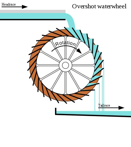 Water wheel - Wikipedia Water Wheel Generator, Simple Svg, Water Turbine, Free Energy Projects, Hydroelectric Power, Water Powers, Energy Industry, Diy Water, Energy Projects