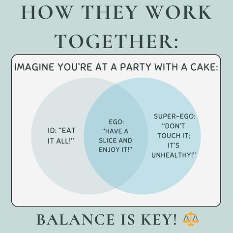 Here is one of the core concepts of Psychoanalysis. ☕ Also known as Freud’s structural model of human psyche. 🧠 As fascinating as it sounds, it is actually applicable to human behavior. 📖 Not only does it have Psychological relevance but it is also evidently an important concept in Psychiatry. 🪄 Many later theories have stemmed out of this model, some molding the original model and some criticizing it. 🔍 Nevertheless, it stands as one of the most influential concepts in the history of p... Id Ego Superego Psychology, Id Ego Superego, History Of Psychology, Structural Model, The Human Mind, Human Mind, Human Behavior, June 15, Knowledge Is Power