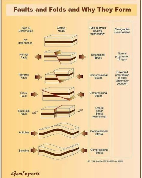 Faults and folds and why they form. Geography Fold Geology, Earth Science Classroom, Geography Vocabulary, Geology Humor, Sixth Grade Science, Earth Science Lessons, Geography Activities, Environmental Scientist, Teaching Geography