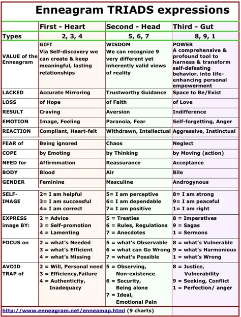 Enneagram Childhood Wounds, Ennegrams Types Test, Ennegrams Types Chart, Enneagram Triads, 8w7 Enneagram, Type 5 Enneagram, Type 6 Enneagram, 6 Enneagram, Enneagram Type One