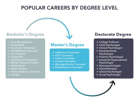 Popular #Psychology #Careers Psychology Career, Future Psychologist, Future Aspirations, Psych Student, Forensic Psychologist, Psychology Study, Psych Major, Psychology Careers, Learning Psychology