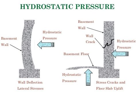 Hydrostatic pressure is the pressure that is exerted by a fluid at equilibrium at a given point within the fluid, due to the force of gravity. Hydrostatic pressure increases in proportion to depth measured from the surface because of the increasing weight of fluid exerting downward force from above. Basement Systems, Concrete Retaining Walls, Cracked Wall, Waterproofing Basement, Basement Walls, Basement Flooring, Wall Anchors, Retaining Wall, Civil Engineering