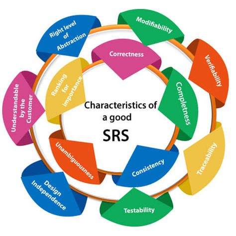 Suppose you are a company and you plan to make software that simulates stock exchanges. You have the idea, and you know how the stock exchange software will look to the end user. That is, you know what functions the software will perform, and how it will perform. Suppose you also know the software ... The post SRS – The Importance of Software Requirements Specification appeared first on Ruby on Rails, Mobile And Web Applications Outsourcing Expert | Nascenia. Ruby On Rails, Business Rules, Communication Problems, Electronic Engineering, Stock Exchange, Web Application, User Interface, Software Development, Case Study