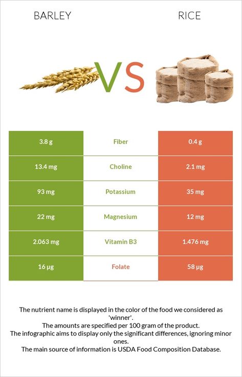 Barley vs Rice - Health impact and Nutrition Comparison Barley Rice, Rice Diet, Barley Grain, Barley Grass, Gluten Intolerance, Low Glycemic, Rich In Protein, Vitamin K, Net Carbs