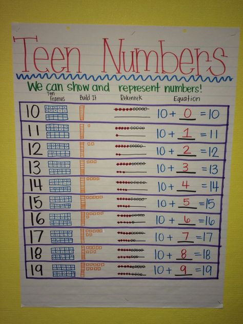 Teen Numbers Anchor Chart Number Anchor Charts, Math For Kindergarten, Kindergarten Anchor Charts, Decomposing Numbers, Grade 1 Math, Math Charts, Classroom Anchor Charts, Eureka Math, Teen Numbers