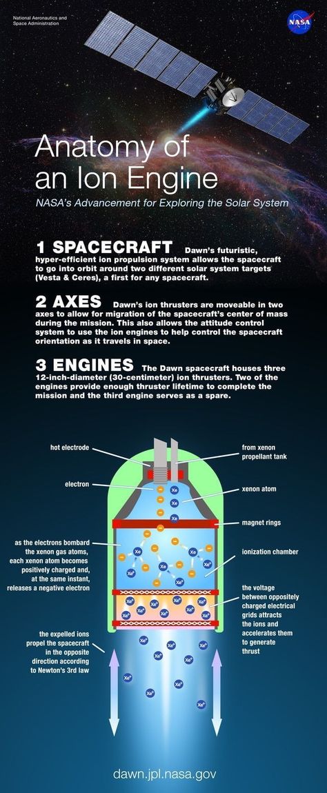 Engineering Infographics, Ion Thruster, Space Facts, Physics And Mathematics, Aerospace Engineering, Rocket Science, Space Program, Quantum Physics, Science Facts