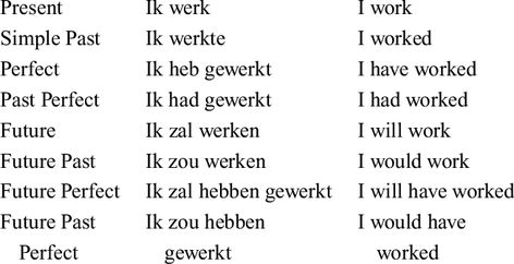 Dutch Verbs, Dutch Grammar, Dutch Learning, Dutch Vocabulary, Dutch Phrases, Croatian Language, Grammar Posters, Dutch Words, Learning Languages Tips