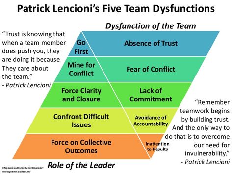 Five Dysfunctions Of A Team, Patrick Lencioni, Good Leadership Skills, Leadership Inspiration, Team Development, Leadership Management, Work Skills, Instructional Coaching, Leadership Tips