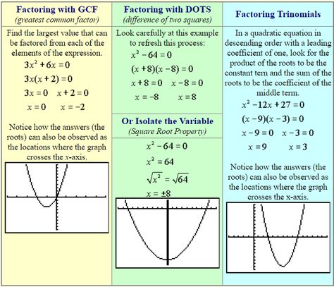 Solving Quadratic Equations by Factoring - CBSE Library Greatest Common Factors, Quadratic Equations, Solving Quadratic Equations, English Speech, Common Factors, Chemistry Class, Previous Year Question Paper, Picture Dictionary, Sample Paper