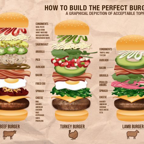 How to build the perfect burger: a graphical depiction of acceptable toppings How To Build A Burger, Best Burger Toppings, Build A Burger, Perfect Burger Recipe, Burger Ideas, Types Of Burgers, Lamb Patties, Ideas Name, Perfect Burger