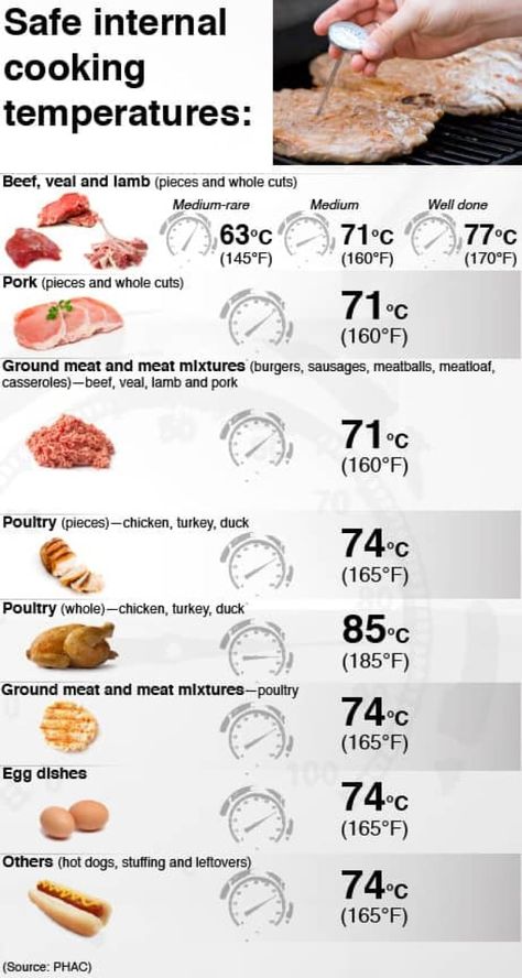 Canadians 'need to know' about mechanically tenderized meat | CBC News Cook Chicken In Oven, Meat Cooking Temperatures, Meat Temperature Chart, Cooked Chicken Temperature, Chicken Temperature, Cooking Pork Tenderloin, Chicken Breast Tenderloins, Chicken Shawarma Recipe, Temperature Chart