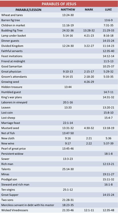 The meaning of a Parable is not intended to be hidden or secret but, on the contrary, quite straightforward and obvious; however, Jesus told his disciples that not everyone would understand His Parables - ConformingToJesus.com Parables In The Bible, Bible Secrets, Bible Version Comparison Chart, Bible Versions Comparison, Parables Of Jesus Lessons, Parable Of The Unmerciful Servant, Jesus Parables, Bible Parables, Bible Timeline