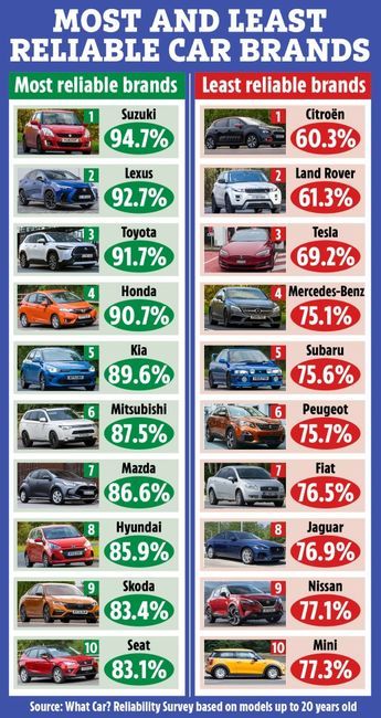 A CAR expert has revealed the most and least reliable used cars – with three more affordable brands coming out on top. With second-hand car prices continuing to rise, buying a reliable used car that won’t cost you a fortune in repairs has never been so difficult. Handily, car experts at What Car?, in association […] Best Car Brands, Information About Cars, Car Buying Checklist, New Car Tips, Cars Under 20k, Most Reliable Cars, Good Cars For Your First Car, Buying Used Car, Small Cars For Teens