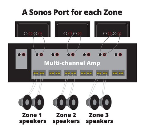 How to Use Sonos with Ceiling Speakers and Outdoor Speakers Bluetooth Ceiling Speakers, In Ceiling Speakers, Sonos Ceiling Speakers, Sonos Beam Gen 2, Streaming Music, Multi Room Audio, House Maintenance, Component Speakers, Smart Home Control