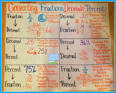 Fraction to Percent Chart | Converting Fractions, Decimals, and Percentage Anchor Chart Fractions Anchor Chart, Math Decimals, Grade 6 Math, Sixth Grade Math, Math Charts, Math Anchor Charts, Fifth Grade Math, Fractions Decimals, 7th Grade Math