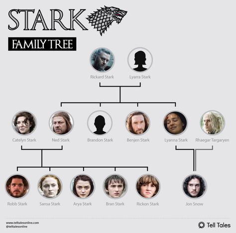 The Stark family tree explained starting all the way back to Ned Stark's parents! Stark Family Tree, Game Of Thrones Stark Family, Rickard Stark, House Stark Aesthetic, The Stark Family, Family Tree Explained, Game Of Thrones Story, Stark Children, Rhaegar And Lyanna