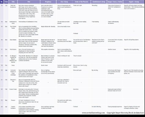 J.k Rowling method Plotting A Series, Describing Shock Writing, Story Plot Outline, Freelance Editor, Book Architecture, Writing Outline, Plot Outline, Writing Plot, Book Outline