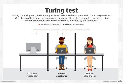 Turing Test, Nick Valentine, Intelligence Test, Types Of Content, Alan Turing, Yes Or No Questions, University Of Manchester, Human Human, Neural Network